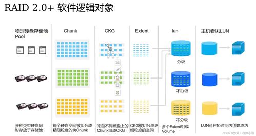 Raid技術(shù)迭代、原理對(duì)比與產(chǎn)品梳理
